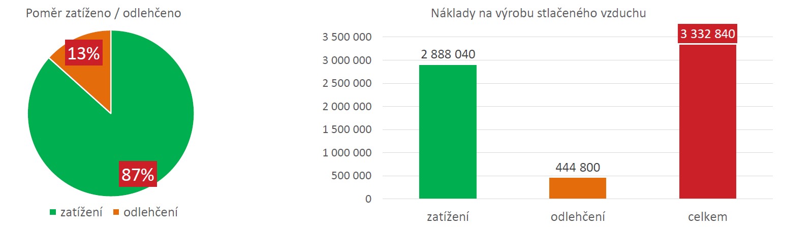 Náklady na výrobu stlačeného vzduchu_analýza nákladov