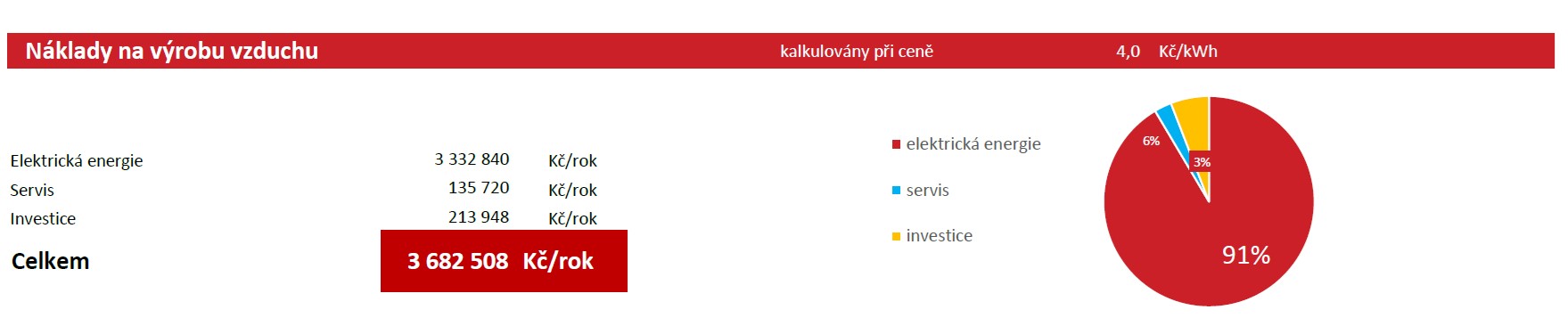 Náklady na výrobu vzduchu_analýza nákladov