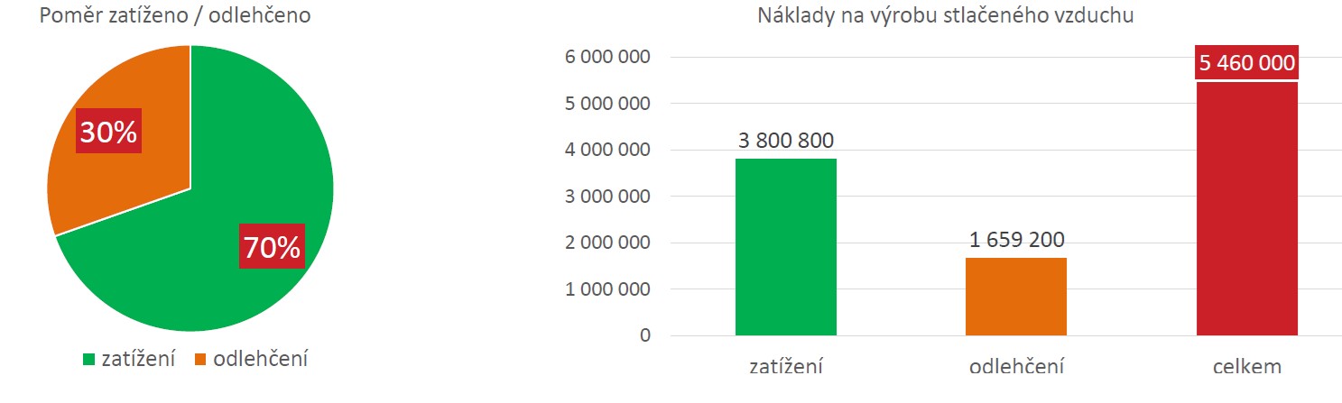 výsledky analýzy nákladov stlačeného vzduchu